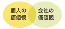 図：個人の価値観と会社の価値観を共有