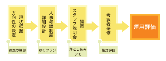 図：人事制度コンサルティング導入スキーム